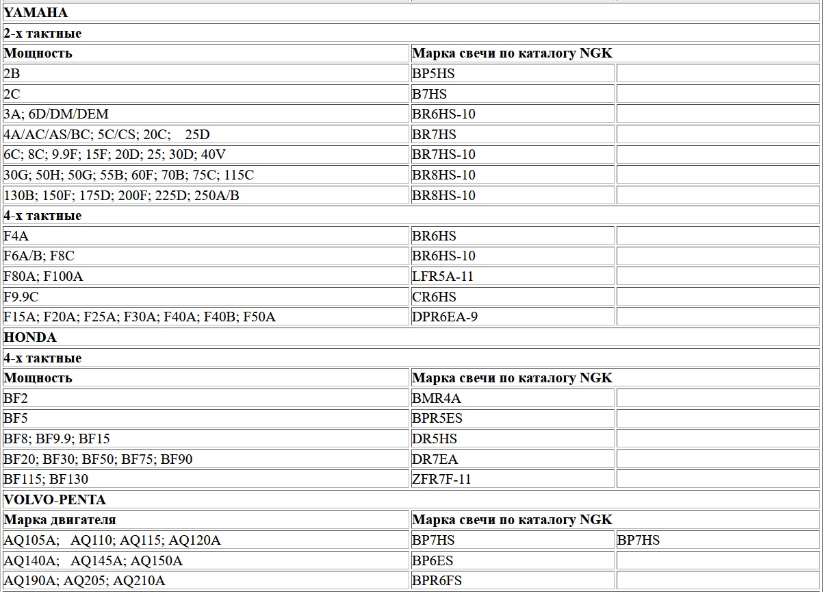 Свеча зажигания для ПЛМ