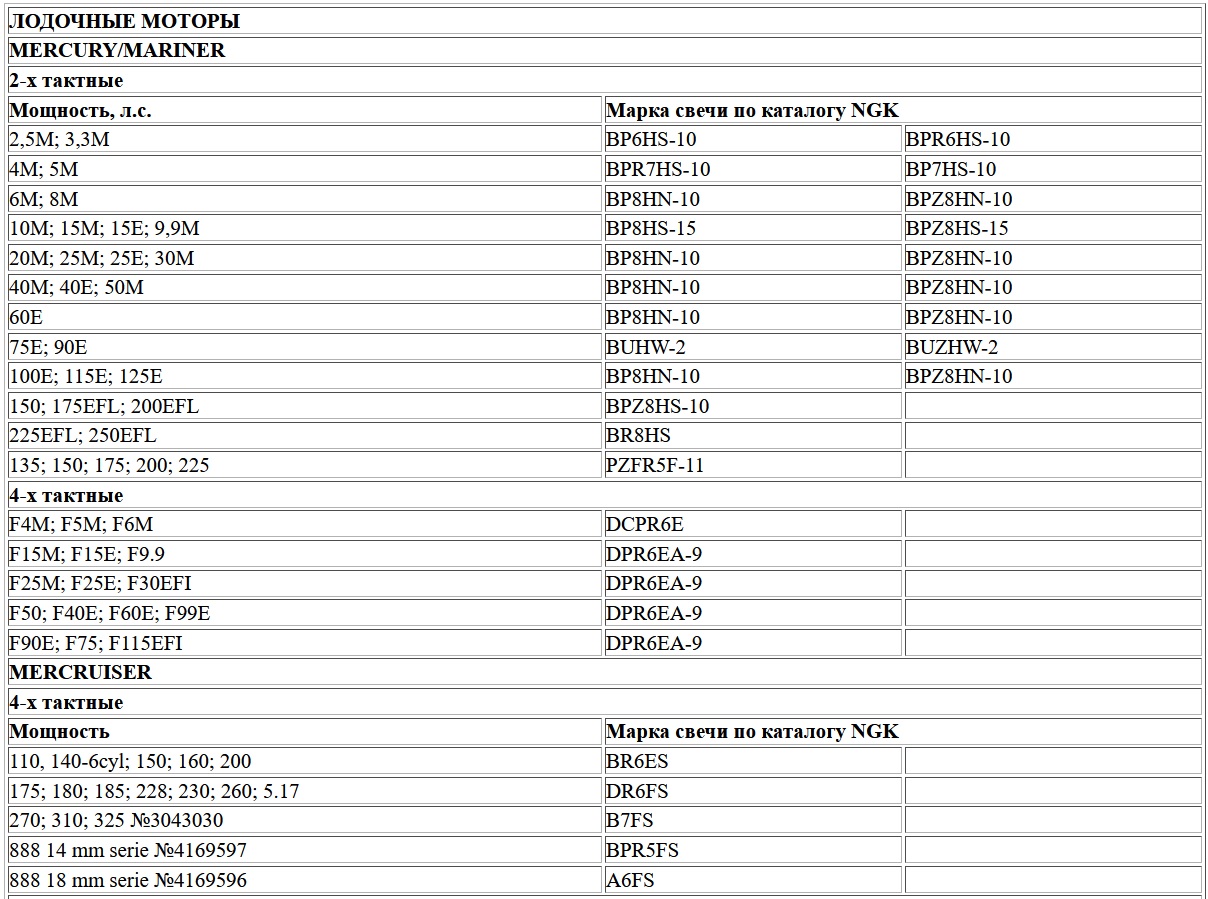 Свеча зажигания для ПЛМ
