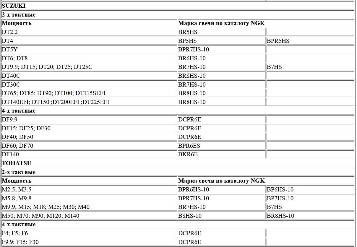 Свеча зажигания для ПЛМ