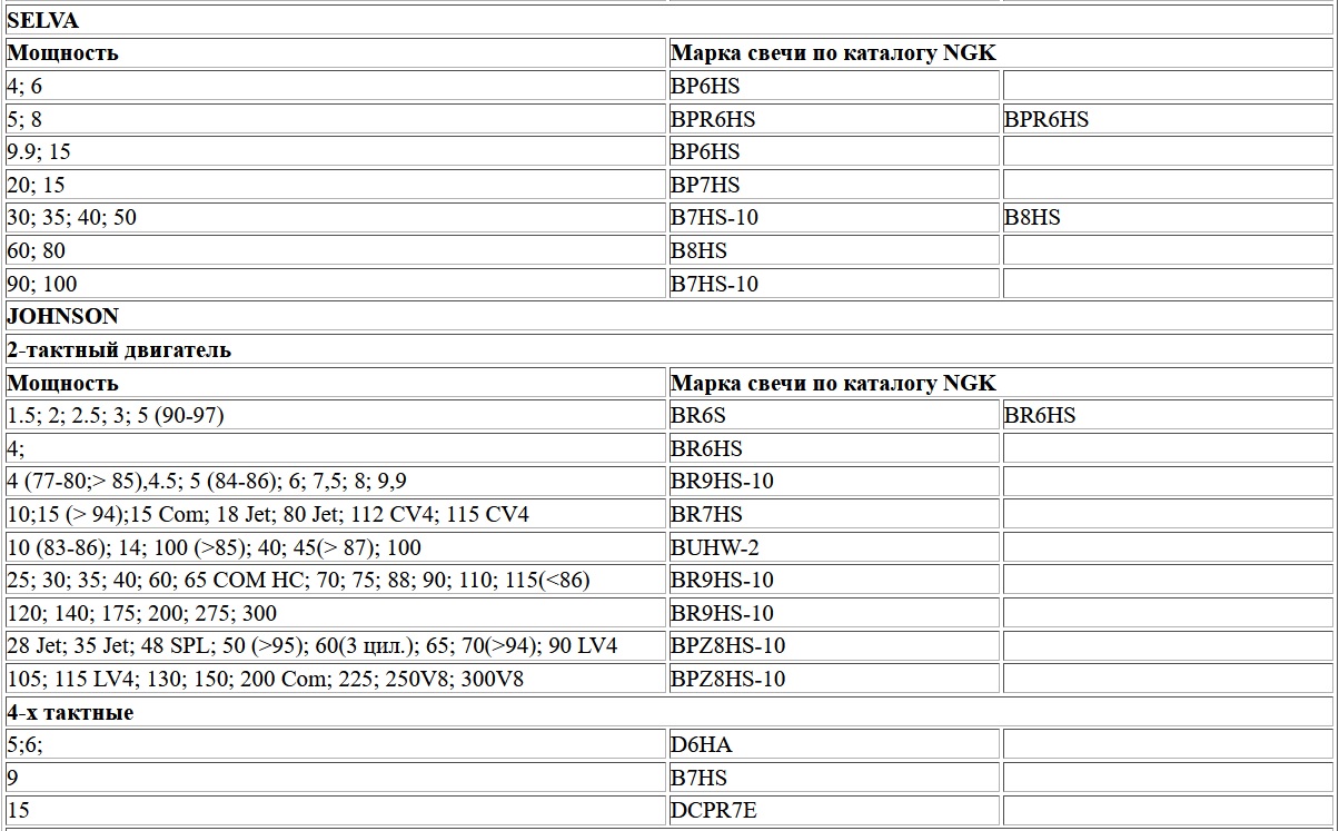 Свеча зажигания для ПЛМ