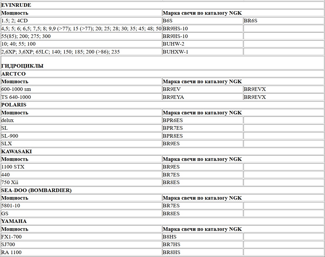 Свеча зажигания для ПЛМ